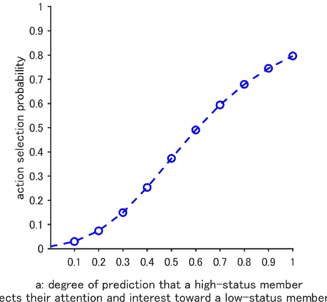 Figure 4 for Modeling the sense of presence of remote participants in hybrid communication and its application to the design of avatar robot behavior