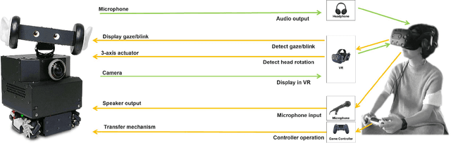 Figure 1 for Modeling the sense of presence of remote participants in hybrid communication and its application to the design of avatar robot behavior