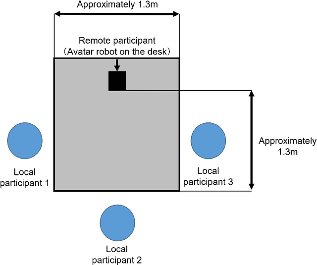Figure 3 for Modeling the sense of presence of remote participants in hybrid communication and its application to the design of avatar robot behavior
