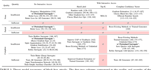 Figure 1 for SoK: Pitfalls in Evaluating Black-Box Attacks