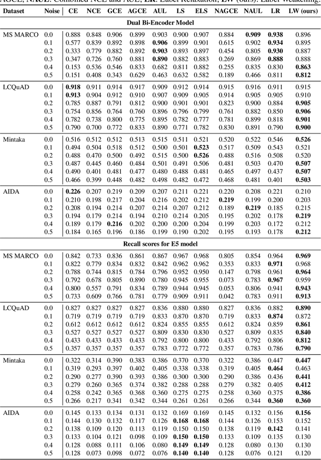 Figure 1 for Learning to Retrieve with Weakened Labels: Robust Training under Label Noise