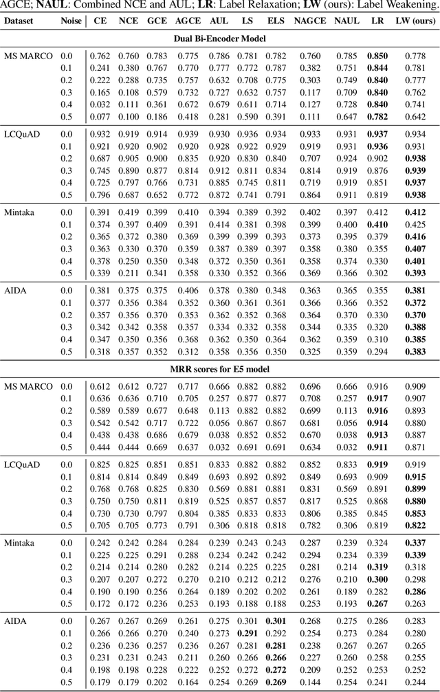 Figure 2 for Learning to Retrieve with Weakened Labels: Robust Training under Label Noise