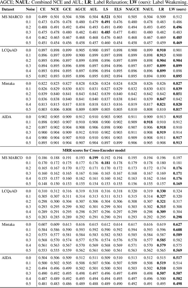 Figure 3 for Learning to Retrieve with Weakened Labels: Robust Training under Label Noise