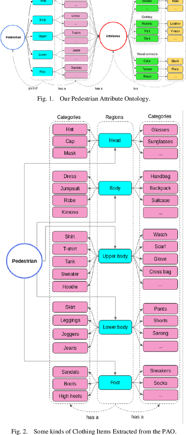 Figure 2 for Person Re-Identification System at Semantic Level based on Pedestrian Attributes Ontology