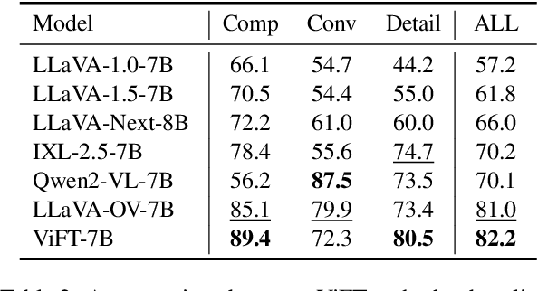 Figure 4 for Do we Really Need Visual Instructions? Towards Visual Instruction-Free Fine-tuning for Large Vision-Language Models