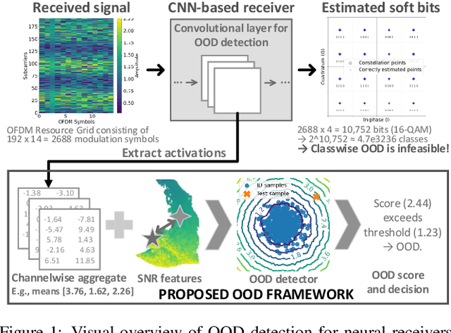 Figure 1 for Refining Neural Activation Patterns for Layer-Level Concept Discovery in Neural Network-Based Receivers