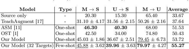 Figure 2 for Target-driven One-Shot Unsupervised Domain Adaptation