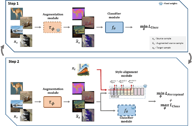 Figure 3 for Target-driven One-Shot Unsupervised Domain Adaptation