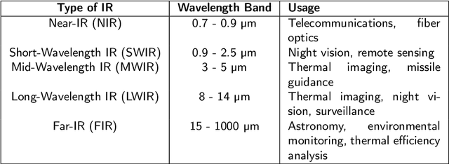 Figure 1 for A Comprehensive Survey on Synthetic Infrared Image synthesis