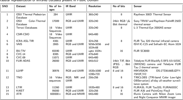 Figure 4 for A Comprehensive Survey on Synthetic Infrared Image synthesis
