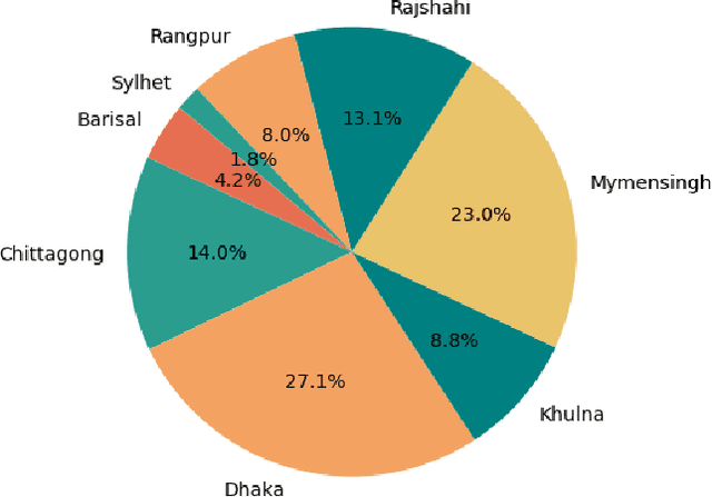 Figure 3 for Artificial Neural Networks to Recognize Speakers Division from Continuous Bengali Speech