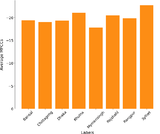 Figure 4 for Artificial Neural Networks to Recognize Speakers Division from Continuous Bengali Speech