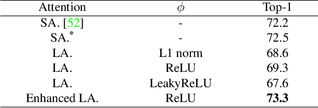 Figure 1 for The Linear Attention Resurrection in Vision Transformer