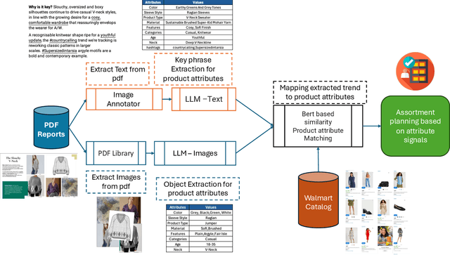 Figure 3 for PAE: LLM-based Product Attribute Extraction for E-Commerce Fashion Trends