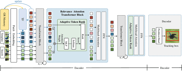 Figure 3 for Reading Relevant Feature from Global Representation Memory for Visual Object Tracking