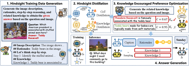 Figure 3 for Hindsight Distillation Reasoning with Knowledge Encouragement Preference for Knowledge-based Visual Question Answering