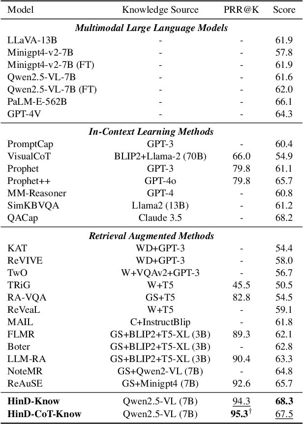 Figure 2 for Hindsight Distillation Reasoning with Knowledge Encouragement Preference for Knowledge-based Visual Question Answering