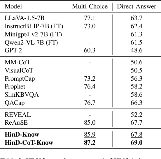 Figure 4 for Hindsight Distillation Reasoning with Knowledge Encouragement Preference for Knowledge-based Visual Question Answering