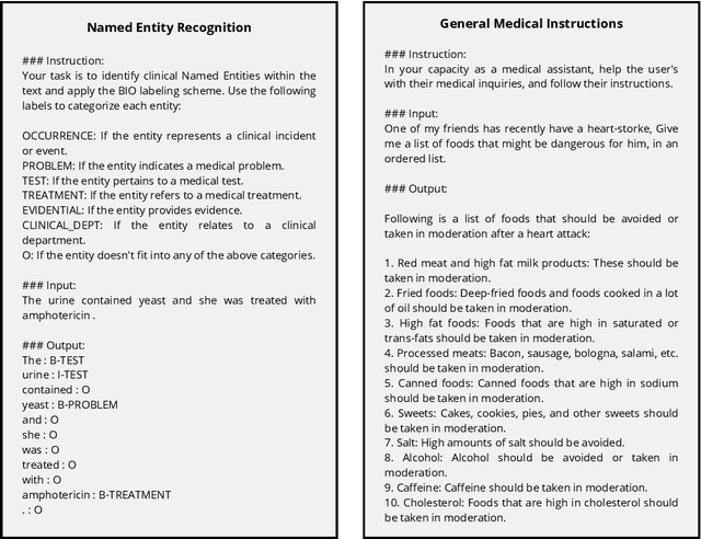 Figure 1 for Exploring the Effectiveness of Instruction Tuning in Biomedical Language Processing