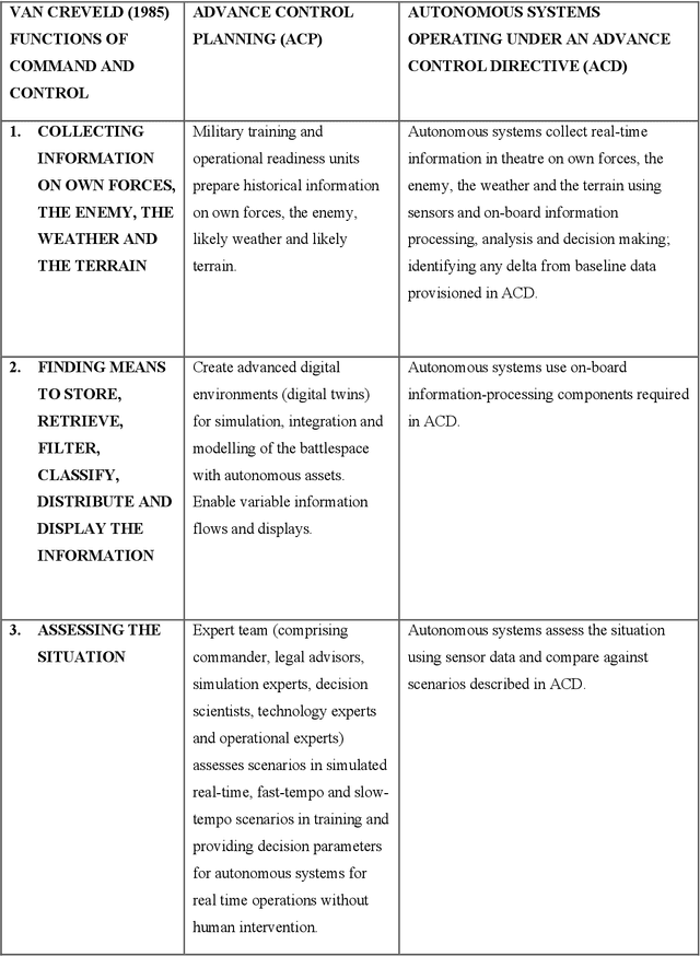 Figure 1 for Meaningful human command: Advance control directives as a method to enable moral and legal responsibility for autonomous weapons systems