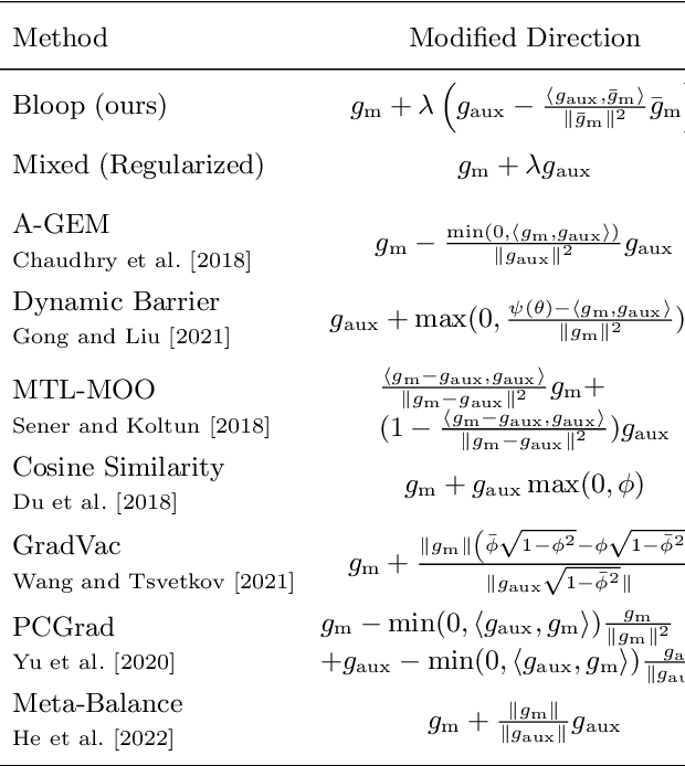 Figure 2 for Careful with that Scalpel: Improving Gradient Surgery with an EMA