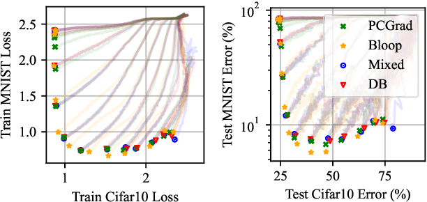 Figure 4 for Careful with that Scalpel: Improving Gradient Surgery with an EMA