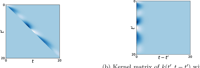 Figure 1 for Spatio-temporal point processes with deep non-stationary kernels