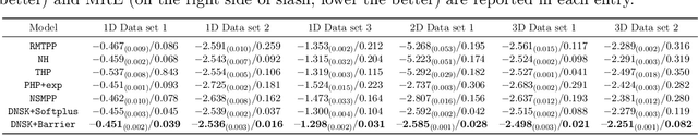 Figure 3 for Spatio-temporal point processes with deep non-stationary kernels