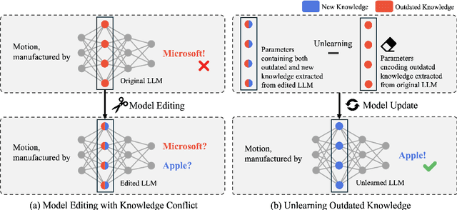 Figure 1 for CoME: An Unlearning-based Approach to Conflict-free Model Editing