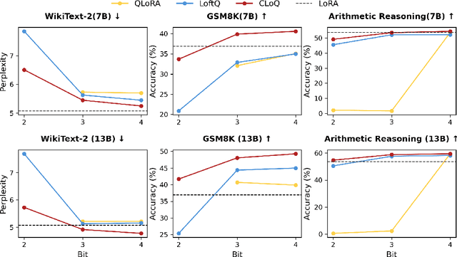 Figure 1 for CLoQ: Enhancing Fine-Tuning of Quantized LLMs via Calibrated LoRA Initialization