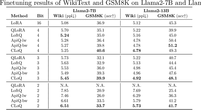 Figure 2 for CLoQ: Enhancing Fine-Tuning of Quantized LLMs via Calibrated LoRA Initialization