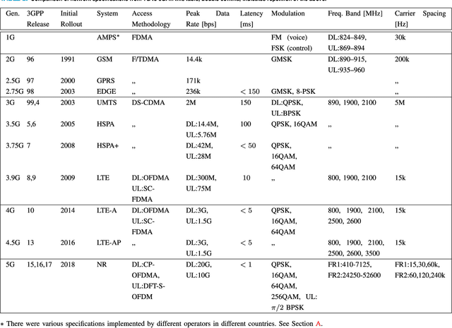 Figure 4 for Channel Coding Toward 6G: Technical Overview and Outlook