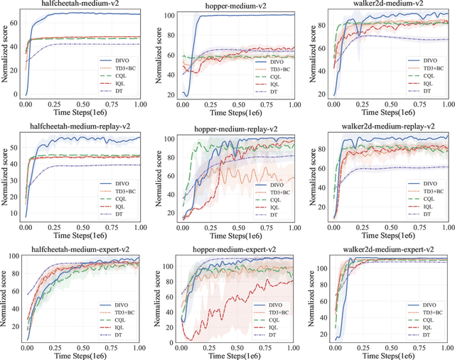 Figure 2 for Diffusion Policies with Value-Conditional Optimization for Offline Reinforcement Learning