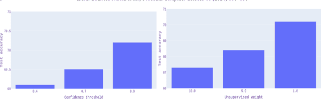 Figure 4 for Investigating the Impact of Semi-Supervised Methods with Data Augmentation on Offensive Language Detection in Romanian Language