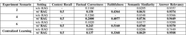 Figure 2 for Federated Learning and RAG Integration: A Scalable Approach for Medical Large Language Models
