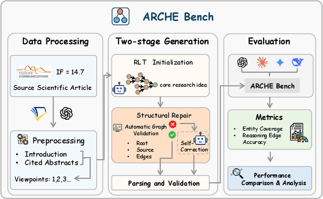 Figure 1 for ARCHE: A Novel Task to Evaluate LLMs on Latent Reasoning Chain Extraction