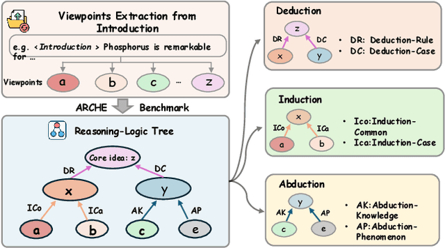 Figure 3 for ARCHE: A Novel Task to Evaluate LLMs on Latent Reasoning Chain Extraction