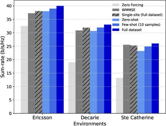 Figure 2 for A Foundation Model for Massive MIMO Precoding with an Adaptive per-User Rate-Power Tradeoff