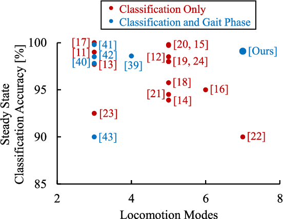 Figure 1 for Simultaneous Locomotion Mode Classification and Continuous Gait Phase Estimation for Transtibial Prostheses