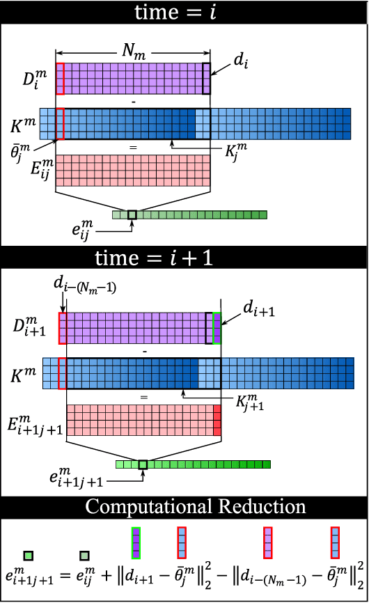 Figure 4 for Simultaneous Locomotion Mode Classification and Continuous Gait Phase Estimation for Transtibial Prostheses