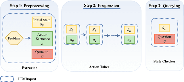 Figure 1 for ProRAC: A Neuro-symbolic Method for Reasoning about Actions with LLM-based Progression