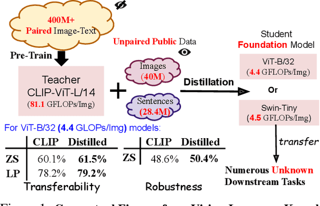 Figure 1 for DIME-FM: DIstilling Multimodal and Efficient Foundation Models