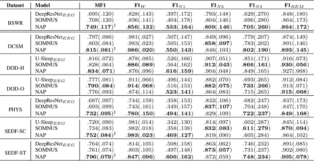 Figure 2 for NAP: Attention-Based Late Fusion for Automatic Sleep Staging