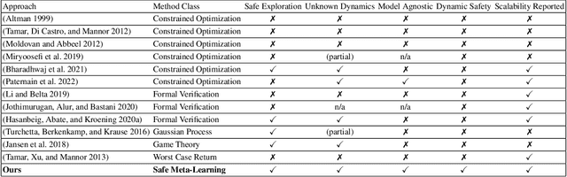 Figure 1 for Progressive Safeguards for Safe and Model-Agnostic Reinforcement Learning