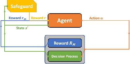 Figure 3 for Progressive Safeguards for Safe and Model-Agnostic Reinforcement Learning