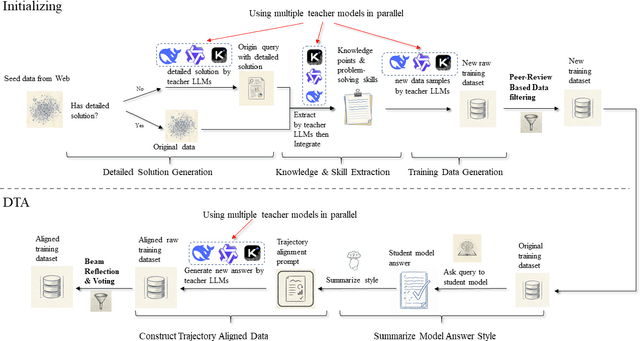 Figure 1 for Data Trajectory Alignment for LLM Domain Adaptation: A Two-Phase Synthesis Framework for Telecommunications Mathematics