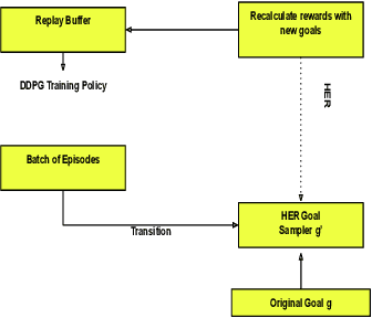 Figure 1 for AACHER: Assorted Actor-Critic Deep Reinforcement Learning with Hindsight Experience Replay
