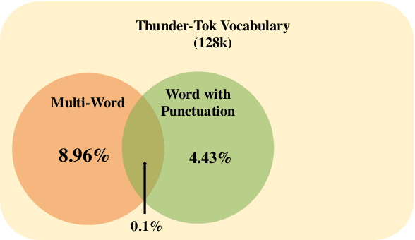 Figure 2 for Thunder-Tok: Minimizing Tokens per Word in Tokenizing Korean Texts for Generative Language Models