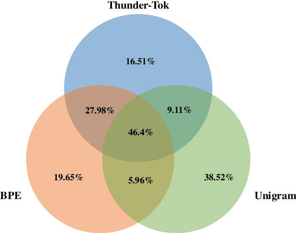 Figure 4 for Thunder-Tok: Minimizing Tokens per Word in Tokenizing Korean Texts for Generative Language Models
