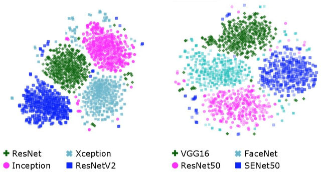 Figure 2 for On the Adversarial Inversion of Deep Biometric Representations